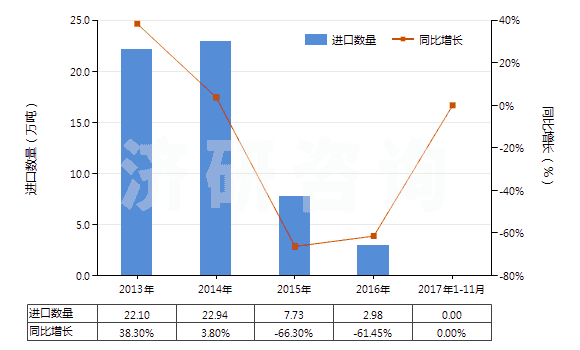 2013-2017年11月中國磷酸氫二銨(HS31053000)進(jìn)口量及增速統(tǒng)計